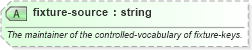 XSD Diagram of fixture-source in schema sportsml-core_xsd (SportsML)