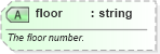 XSD Diagram of floor in schema sportsml-core_xsd (SportsML)