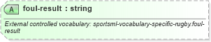 XSD Diagram of foul-result in schema sportsml-specific-rugby_xsd (SportsML)