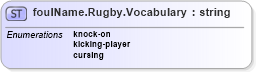 XSD Diagram of foulName.Rugby.Vocabulary in schema sportsml-vocabulary-specific-rugby_xsd (SportsML)