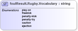 XSD Diagram of foulResult.Rugby.Vocabulary in schema sportsml-vocabulary-specific-rugby_xsd (SportsML)