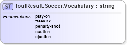 XSD Diagram of foulResult.Soccer.Vocabulary in schema sportsml-vocabulary-specific-soccer_xsd (SportsML)