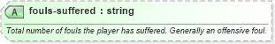 XSD Diagram of fouls-suffered in schema sportsml-specific-soccer_xsd (SportsML)
