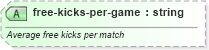 XSD Diagram of free-kicks-per-game in schema sportsml-specific-rugby_xsd (SportsML)