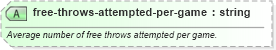 XSD Diagram of free-throws-attempted-per-game in schema sportsml-specific-basketball_xsd (SportsML)