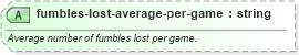 XSD Diagram of fumbles-lost-average-per-game in schema sportsml-specific-american-football_xsd (SportsML)
