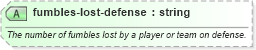 XSD Diagram of fumbles-lost-defense in schema sportsml-specific-american-football_xsd (SportsML)