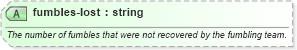 XSD Diagram of fumbles-lost in schema sportsml-specific-american-football_xsd (SportsML)