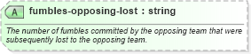 XSD Diagram of fumbles-opposing-lost in schema sportsml-specific-american-football_xsd (SportsML)