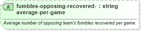 XSD Diagram of fumbles-opposing-recovered-average-per-game in schema sportsml-specific-american-football_xsd (SportsML)