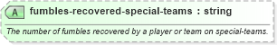 XSD Diagram of fumbles-recovered-special-teams in schema sportsml-specific-american-football_xsd (SportsML)