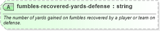 XSD Diagram of fumbles-recovered-yards-defense in schema sportsml-specific-american-football_xsd (SportsML)