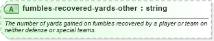 XSD Diagram of fumbles-recovered-yards-other in schema sportsml-specific-american-football_xsd (SportsML)