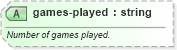 XSD Diagram of games-played in schema sportsml-specific-baseball_xsd (SportsML)