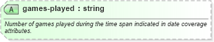 XSD Diagram of games-played in schema sportsml-specific-basketball_xsd (SportsML)