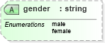 XSD Diagram of gender in schema nitf-3-4_xsd (SportsML)