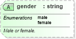XSD Diagram of gender in schema sportsml-core_xsd (SportsML)