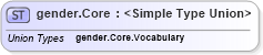 XSD Diagram of gender.Core in schema sportsml-g2_xsd (SportsML)