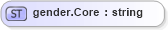 XSD Diagram of gender.Core in schema sportsml-loose_xsd (SportsML)