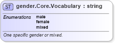 XSD Diagram of gender.Core.Vocabulary in schema sportsml-vocabulary-core_xsd (SportsML)