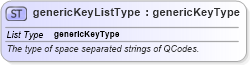 XSD Diagram of genericKeyListType in schema sportsml_xsd (SportsML)