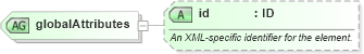 XSD Diagram of globalAttributes in schema sportsml-core_xsd (SportsML)