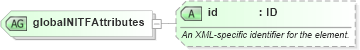 XSD Diagram of globalNITFAttributes in schema nitf-3-4_xsd (SportsML)