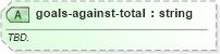 XSD Diagram of goals-against-total in schema sportsml-specific-soccer_xsd (SportsML)