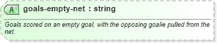 XSD Diagram of goals-empty-net in schema sportsml-specific-ice-hockey_xsd (SportsML)