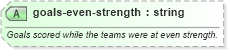 XSD Diagram of goals-even-strength in schema sportsml-specific-ice-hockey_xsd (SportsML)