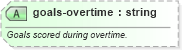XSD Diagram of goals-overtime in schema sportsml-specific-soccer_xsd (SportsML)