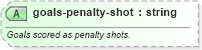 XSD Diagram of goals-penalty-shot in schema sportsml-specific-ice-hockey_xsd (SportsML)