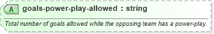 XSD Diagram of goals-power-play-allowed in schema sportsml-specific-ice-hockey_xsd (SportsML)