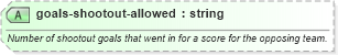 XSD Diagram of goals-shootout-allowed in schema sportsml-specific-ice-hockey_xsd (SportsML)