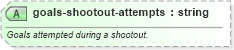 XSD Diagram of goals-shootout-attempts in schema sportsml-specific-ice-hockey_xsd (SportsML)