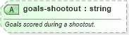 XSD Diagram of goals-shootout in schema sportsml-specific-ice-hockey_xsd (SportsML)