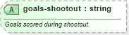 XSD Diagram of goals-shootout in schema sportsml-specific-soccer_xsd (SportsML)
