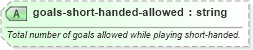 XSD Diagram of goals-short-handed-allowed in schema sportsml-specific-ice-hockey_xsd (SportsML)