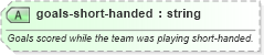 XSD Diagram of goals-short-handed in schema sportsml-specific-ice-hockey_xsd (SportsML)