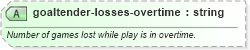 XSD Diagram of goaltender-losses-overtime in schema sportsml-specific-ice-hockey_xsd (SportsML)