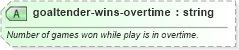 XSD Diagram of goaltender-wins-overtime in schema sportsml-specific-ice-hockey_xsd (SportsML)
