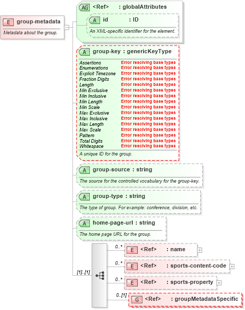 XSD Diagram of group-metadata in schema sportsml-core_xsd (SportsML)