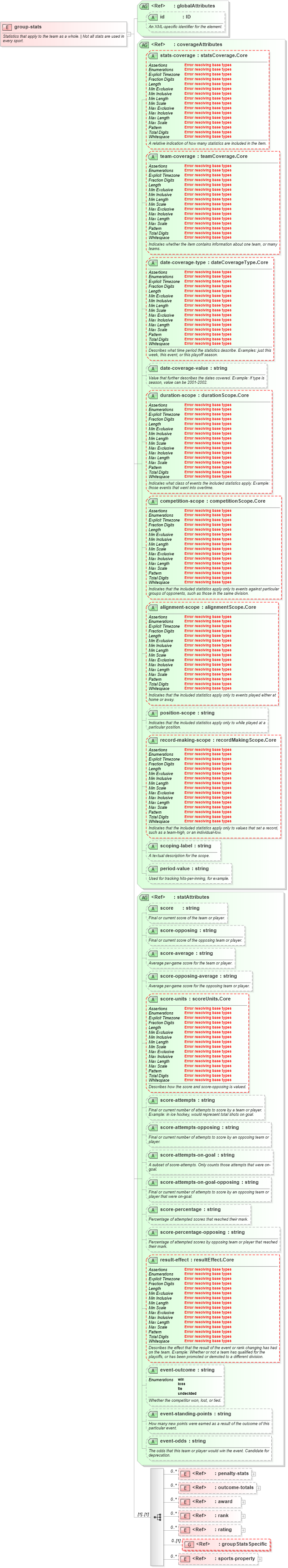 XSD Diagram of group-stats in schema sportsml-core_xsd (SportsML)