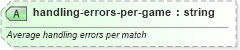XSD Diagram of handling-errors-per-game in schema sportsml-specific-rugby_xsd (SportsML)