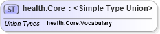 XSD Diagram of health.Core in schema sportsml_xsd (SportsML)