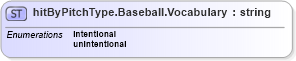 XSD Diagram of hitByPitchType.Baseball.Vocabulary in schema sportsml-vocabulary-specific-baseball_xsd (SportsML)