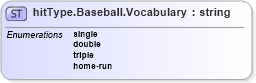 XSD Diagram of hitType.Baseball.Vocabulary in schema sportsml-vocabulary-specific-baseball_xsd (SportsML)