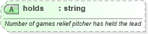 XSD Diagram of holds in schema sportsml-specific-baseball_xsd (SportsML)