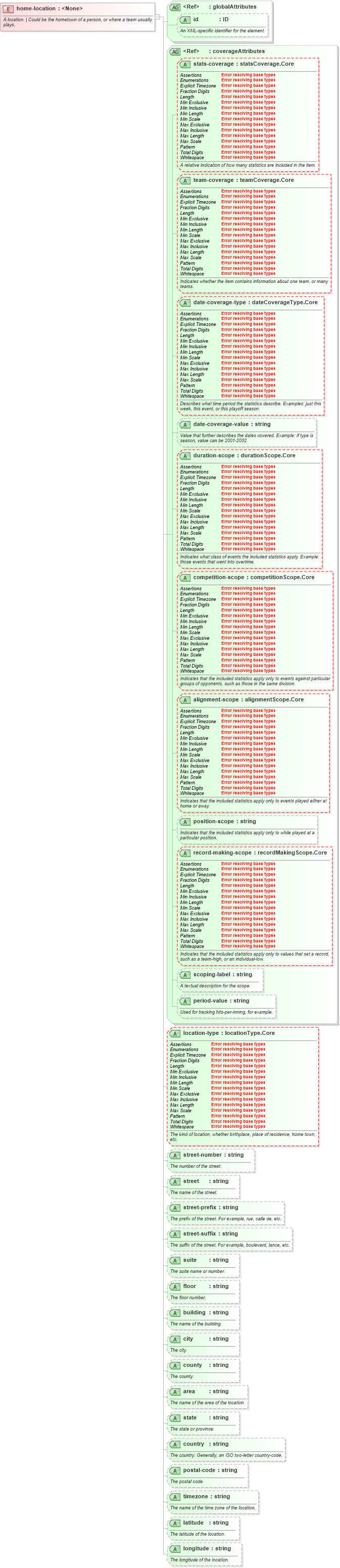 XSD Diagram of home-location in schema sportsml-core_xsd (SportsML)