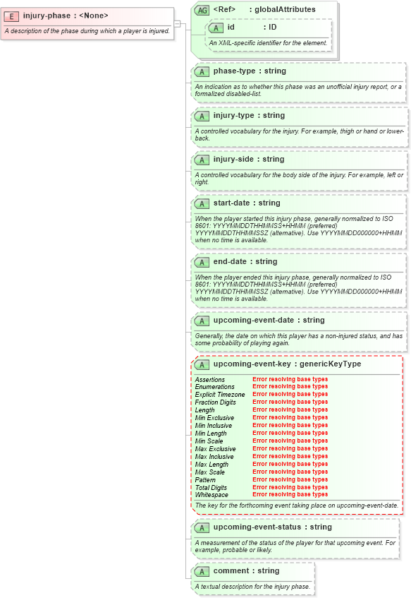 XSD Diagram of injury-phase in schema sportsml-core_xsd (SportsML)